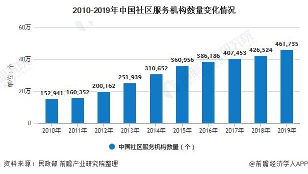 2020年中国社区服务行业市场现状及竞争格局分析 机构区域分布不均衡