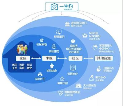 一生约 - 您的家族健康卫士【福瑞至控股】成员企业